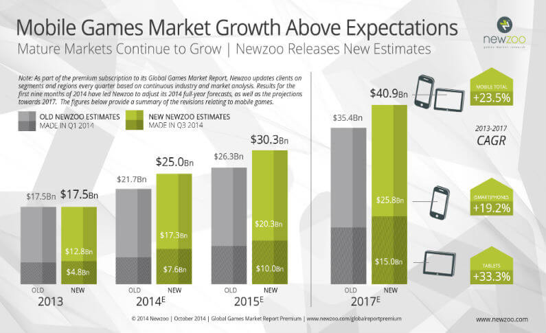 Staggering Growth of the Mobile Gaming Industry